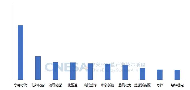 2024年儲能電池全球出貨量數(shù)據(jù)發(fā)布海辰儲能首次進(jìn)入前三(圖1)