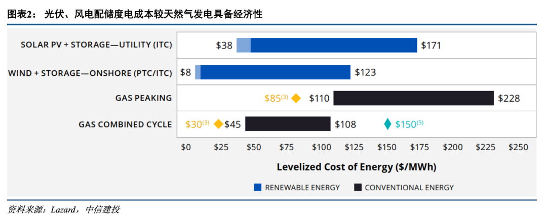 中信建投：AI數(shù)據(jù)中心綠電需求有望三年內為儲能產(chǎn)業(yè)鏈帶來額外的翻倍空間(圖1)