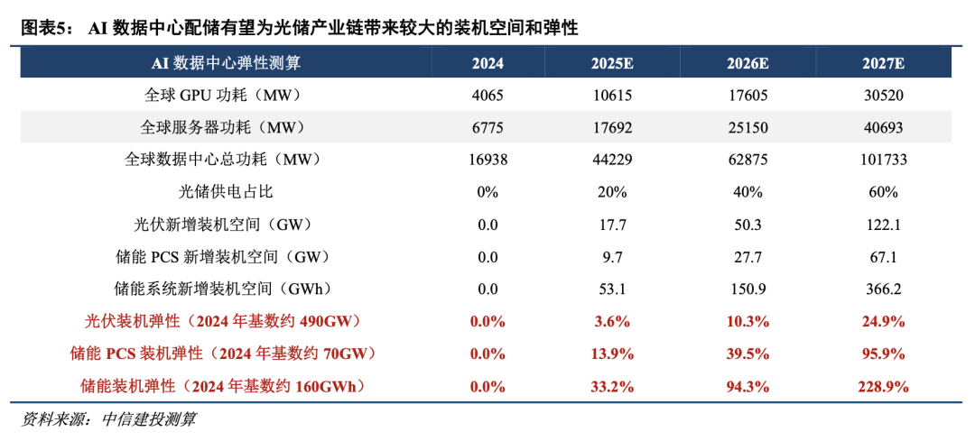中信建投：AI數(shù)據(jù)中心綠電需求有望三年內為儲能產(chǎn)業(yè)鏈帶來額外的翻倍空間(圖2)