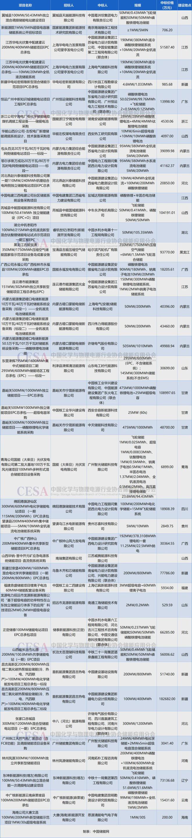 超10GWh采招落地2024年混合儲能起勢(圖2)