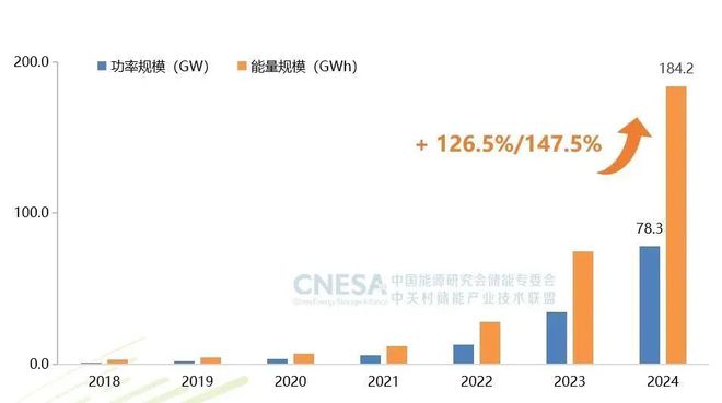 2024中國(guó)儲(chǔ)能行業(yè)排名出爐(圖1)
