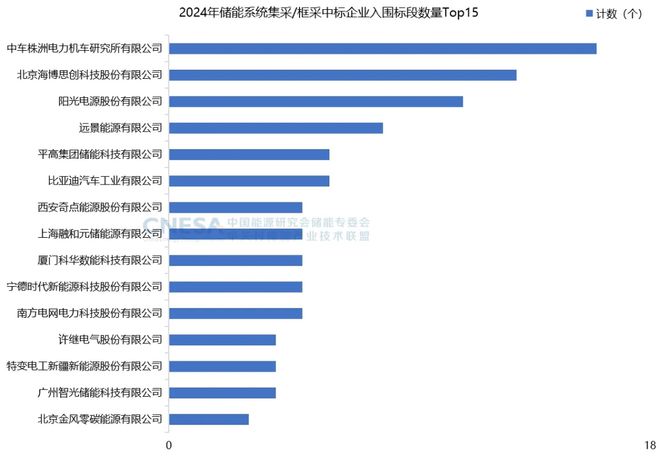 2024中國(guó)儲(chǔ)能行業(yè)排名出爐(圖3)