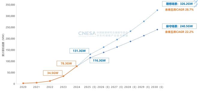 2024中國(guó)儲(chǔ)能行業(yè)排名出爐(圖5)
