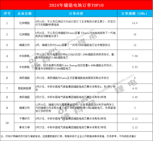 2024年儲能電池訂單TOP10(圖1)