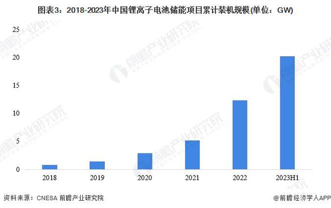 2024年中國儲(chǔ)能電池細(xì)分產(chǎn)品發(fā)展分析 鋰電池是當(dāng)前主流產(chǎn)品【組圖】(圖3)