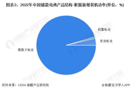 2024年中國儲(chǔ)能電池細(xì)分產(chǎn)品發(fā)展分析 鋰電池是當(dāng)前主流產(chǎn)品【組圖】(圖2)
