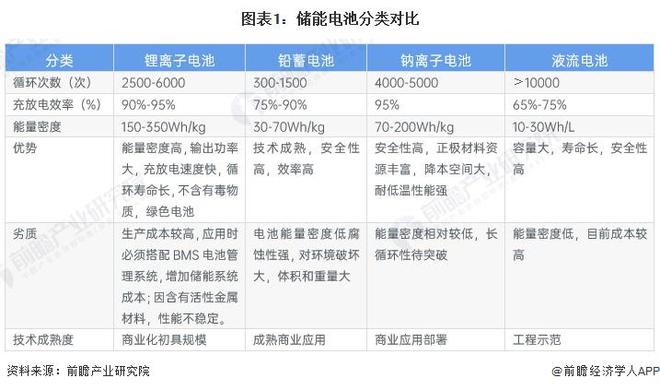 2024年中國儲(chǔ)能電池細(xì)分產(chǎn)品發(fā)展分析 鋰電池是當(dāng)前主流產(chǎn)品【組圖】(圖1)