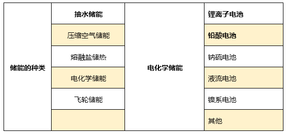 儲(chǔ)能電池的分類及性能參數(shù)有哪些(圖2)