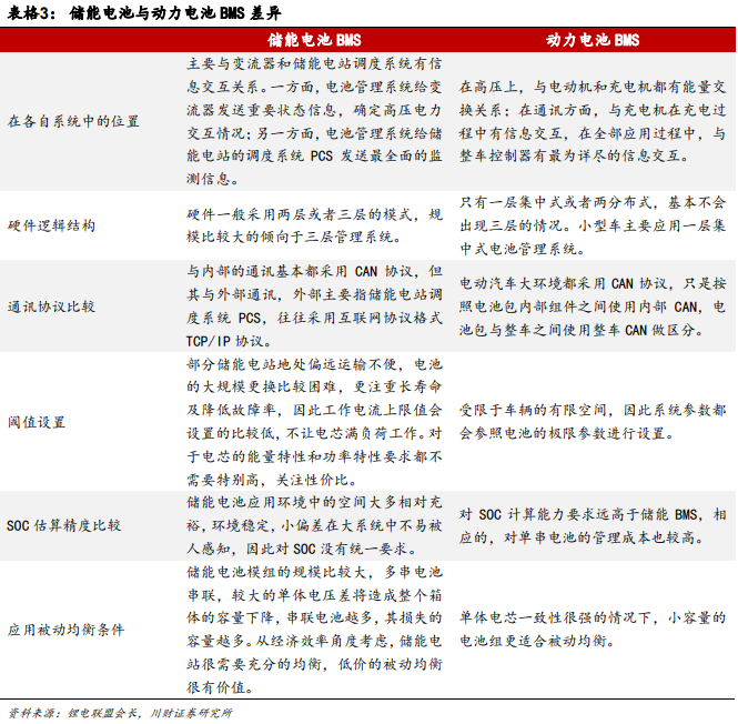 什么是儲能電池？儲能和動力電池的區(qū)別有哪些？(圖6)