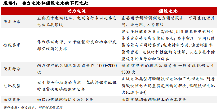 什么是儲能電池？儲能和動力電池的區(qū)別有哪些？(圖5)