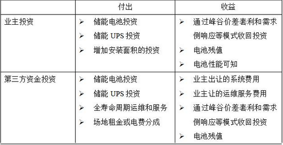 數(shù)據(jù)中心耗能過大是時(shí)候考慮儲能型數(shù)據(jù)中心了(圖2)