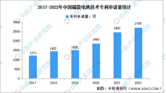 2023年中國儲能電池出貨量及技術(shù)分析(圖2)