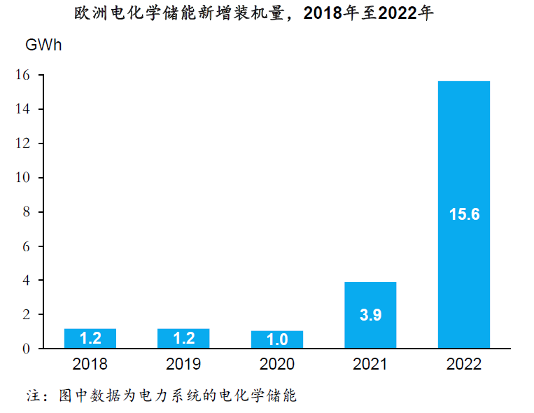 中國(guó)數(shù)據(jù)中心儲(chǔ)能電池市場(chǎng)規(guī)模2019年至2022年-行業(yè)數(shù)據(jù)(圖7)