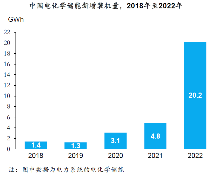 中國(guó)數(shù)據(jù)中心儲(chǔ)能電池市場(chǎng)規(guī)模2019年至2022年-行業(yè)數(shù)據(jù)(圖6)