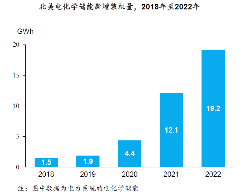 中國(guó)數(shù)據(jù)中心儲(chǔ)能電池市場(chǎng)規(guī)模2019年至2022年-行業(yè)數(shù)據(jù)(圖8)