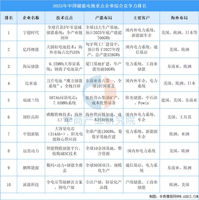 2025年中國(guó)儲(chǔ)能電池重點(diǎn)企業(yè)綜合競(jìng)爭(zhēng)力排名（圖）(圖1)