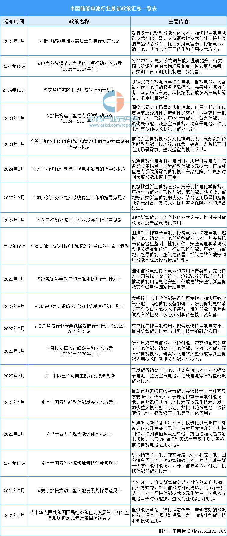 2025年中國(guó)儲(chǔ)能電池行業(yè)最新政策匯總一覽（表）(圖1)