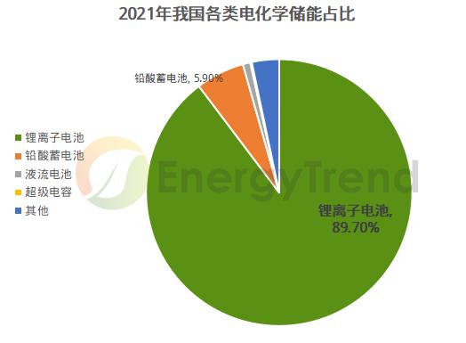 決定儲能系統(tǒng)盈利性的關(guān)鍵！一文快速了解電化學(xué)儲能電池分類(圖2)