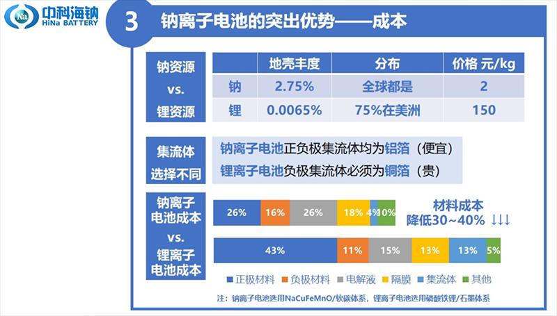 決定儲能系統(tǒng)盈利性的關(guān)鍵！一文快速了解電化學(xué)儲能電池分類(圖7)