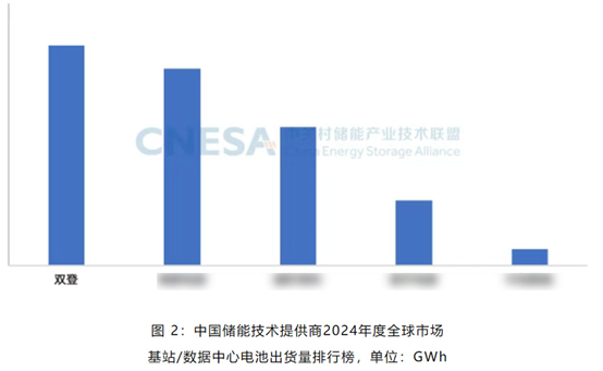 儲能企業(yè)為何奔向數(shù)據(jù)中心(圖1)