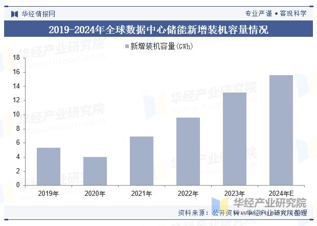 2024年全球及中國(guó)數(shù)據(jù)中心儲(chǔ)能行業(yè)現(xiàn)狀及展望人工智能及大數(shù)據(jù)技術(shù)將繼續(xù)刺激市場(chǎng)需求「圖」(圖3)