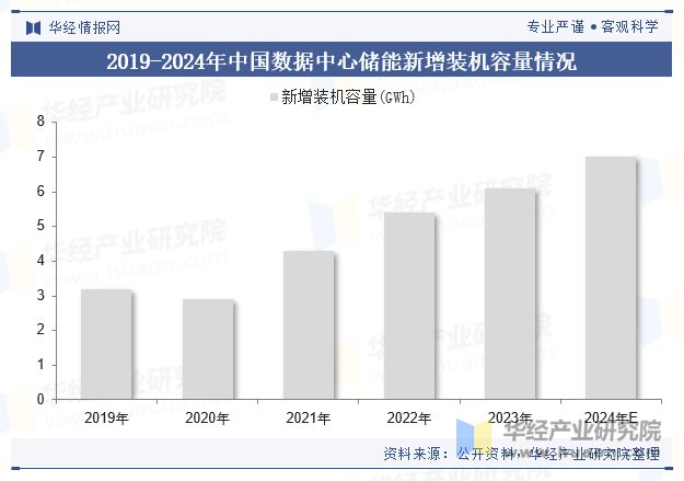 2024年全球及中國(guó)數(shù)據(jù)中心儲(chǔ)能行業(yè)現(xiàn)狀及展望人工智能及大數(shù)據(jù)技術(shù)將繼續(xù)刺激市場(chǎng)需求「圖」(圖4)