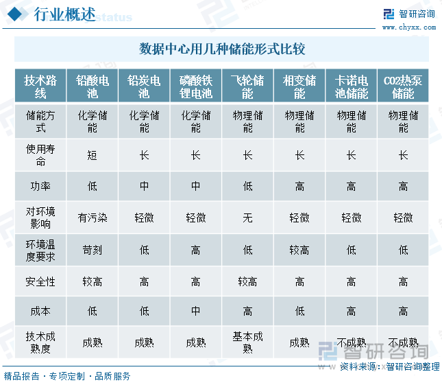 2025年中國數(shù)據(jù)中心儲(chǔ)能行業(yè)政策、發(fā)展現(xiàn)狀、競(jìng)爭(zhēng)格局及發(fā)展趨勢(shì)研判：AI算力需求井噴數(shù)據(jù)中心儲(chǔ)能步入剛需時(shí)代[圖](圖1)