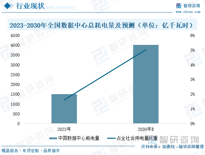 2025年中國數(shù)據(jù)中心儲(chǔ)能行業(yè)政策、發(fā)展現(xiàn)狀、競(jìng)爭(zhēng)格局及發(fā)展趨勢(shì)研判：AI算力需求井噴數(shù)據(jù)中心儲(chǔ)能步入剛需時(shí)代[圖](圖3)