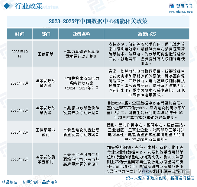 2025年中國數(shù)據(jù)中心儲(chǔ)能行業(yè)政策、發(fā)展現(xiàn)狀、競(jìng)爭(zhēng)格局及發(fā)展趨勢(shì)研判：AI算力需求井噴數(shù)據(jù)中心儲(chǔ)能步入剛需時(shí)代[圖](圖4)