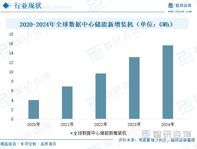 2025年中國數(shù)據(jù)中心儲(chǔ)能行業(yè)政策、發(fā)展現(xiàn)狀、競(jìng)爭(zhēng)格局及發(fā)展趨勢(shì)研判：AI算力需求井噴數(shù)據(jù)中心儲(chǔ)能步入剛需時(shí)代[圖](圖5)