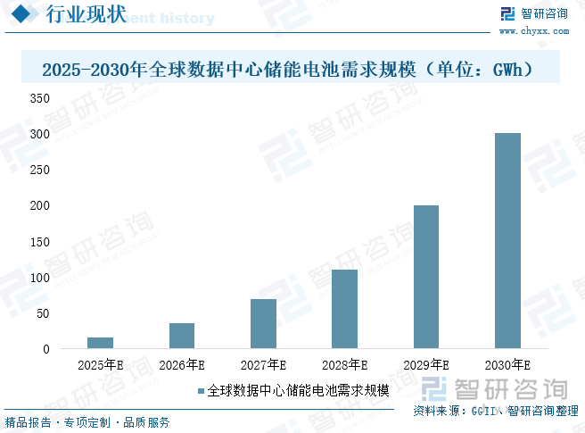 2025年中國數(shù)據(jù)中心儲(chǔ)能行業(yè)政策、發(fā)展現(xiàn)狀、競(jìng)爭(zhēng)格局及發(fā)展趨勢(shì)研判：AI算力需求井噴數(shù)據(jù)中心儲(chǔ)能步入剛需時(shí)代[圖](圖6)