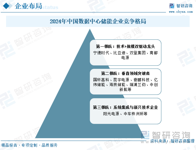 2025年中國數(shù)據(jù)中心儲(chǔ)能行業(yè)政策、發(fā)展現(xiàn)狀、競(jìng)爭(zhēng)格局及發(fā)展趨勢(shì)研判：AI算力需求井噴數(shù)據(jù)中心儲(chǔ)能步入剛需時(shí)代[圖](圖8)