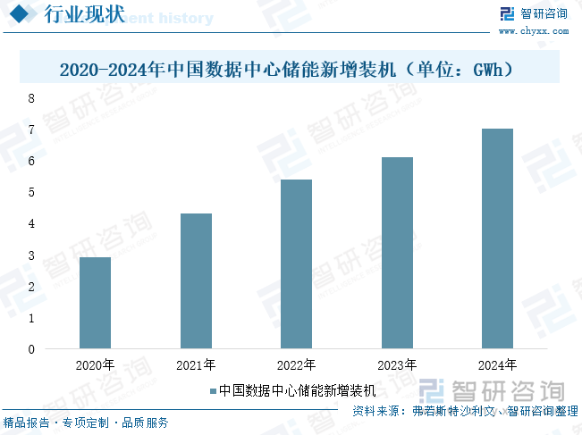 2025年中國數(shù)據(jù)中心儲(chǔ)能行業(yè)政策、發(fā)展現(xiàn)狀、競(jìng)爭(zhēng)格局及發(fā)展趨勢(shì)研判：AI算力需求井噴數(shù)據(jù)中心儲(chǔ)能步入剛需時(shí)代[圖](圖7)