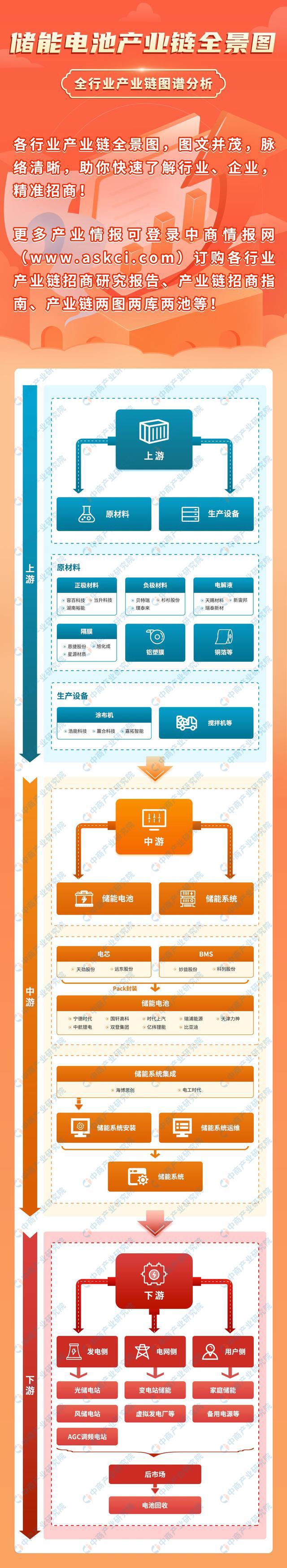 2023年中國儲能電池產(chǎn)業(yè)鏈上中下游市場分析（附產(chǎn)業(yè)鏈全景圖）(圖1)