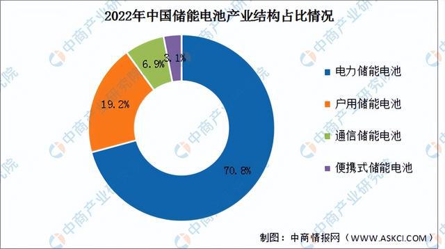2023年中國儲能電池產(chǎn)業(yè)鏈上中下游市場分析（附產(chǎn)業(yè)鏈全景圖）(圖3)