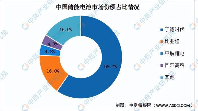 2023年中國儲能電池產(chǎn)業(yè)鏈上中下游市場分析（附產(chǎn)業(yè)鏈全景圖）(圖11)