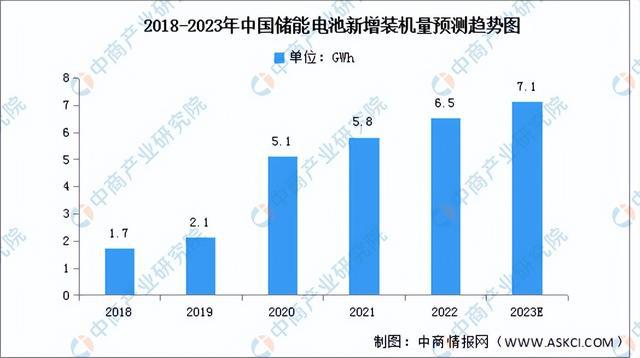 2023年中國儲能電池產(chǎn)業(yè)鏈上中下游市場分析（附產(chǎn)業(yè)鏈全景圖）(圖10)