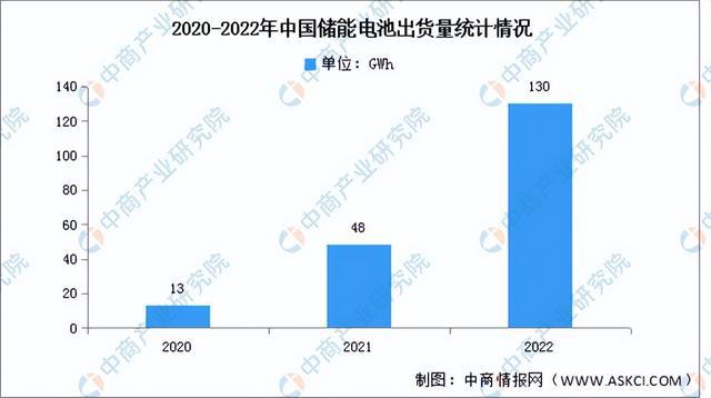 2023年中國儲能電池產(chǎn)業(yè)鏈上中下游市場分析（附產(chǎn)業(yè)鏈全景圖）(圖8)
