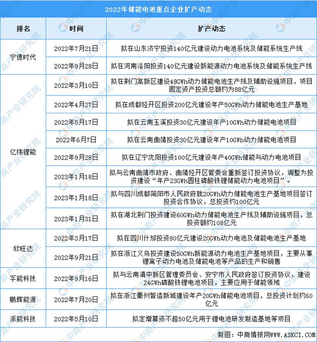 2023年中國儲能電池產(chǎn)業(yè)鏈上中下游市場分析（附產(chǎn)業(yè)鏈全景圖）(圖12)