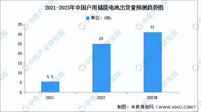 2023年中國儲能電池產(chǎn)業(yè)鏈上中下游市場分析（附產(chǎn)業(yè)鏈全景圖）(圖14)
