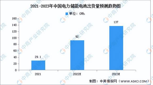 2023年中國儲能電池產(chǎn)業(yè)鏈上中下游市場分析（附產(chǎn)業(yè)鏈全景圖）(圖13)