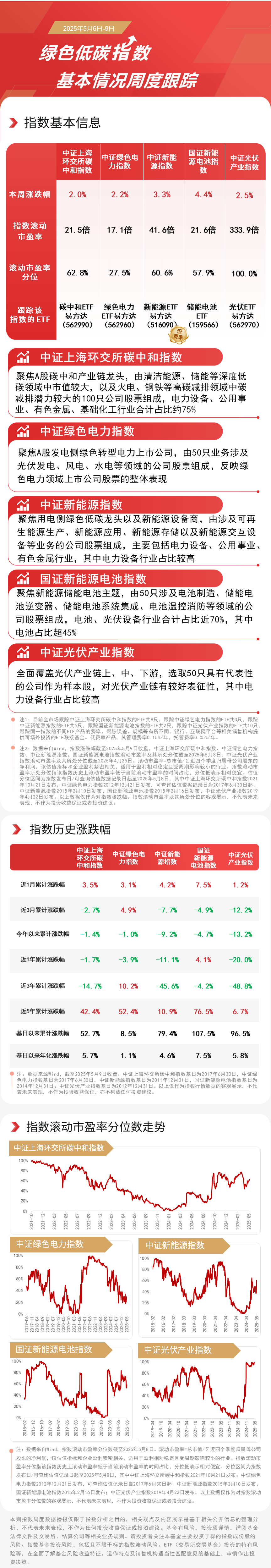 綠色低碳指數(shù)本周集體走高儲(chǔ)能電池ETF（159566）、光伏ETF易方達(dá)（562970）等產(chǎn)品受關(guān)注(圖1)