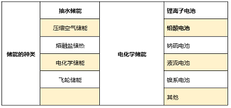 史上最全儲能電池參數詳解(圖1)