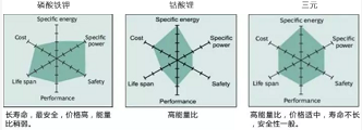 史上最全儲能電池參數詳解(圖4)