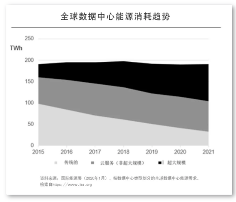 數(shù)據(jù)中心的三大能源趨勢(圖1)