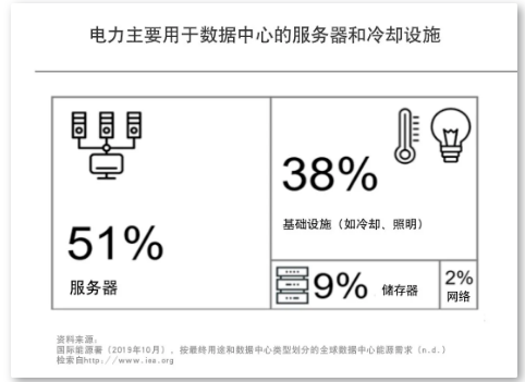 數(shù)據(jù)中心的三大能源趨勢(圖3)