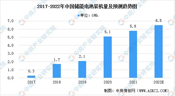 2022年中國(guó)儲(chǔ)能電池市場(chǎng)規(guī)模及發(fā)展趨勢(shì)分析(圖1)