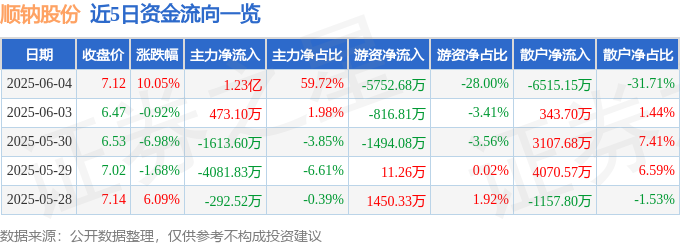 6月4日順鈉股份漲停：新能源汽車儲(chǔ)能云計(jì)算數(shù)據(jù)中心概念熱股(圖1)